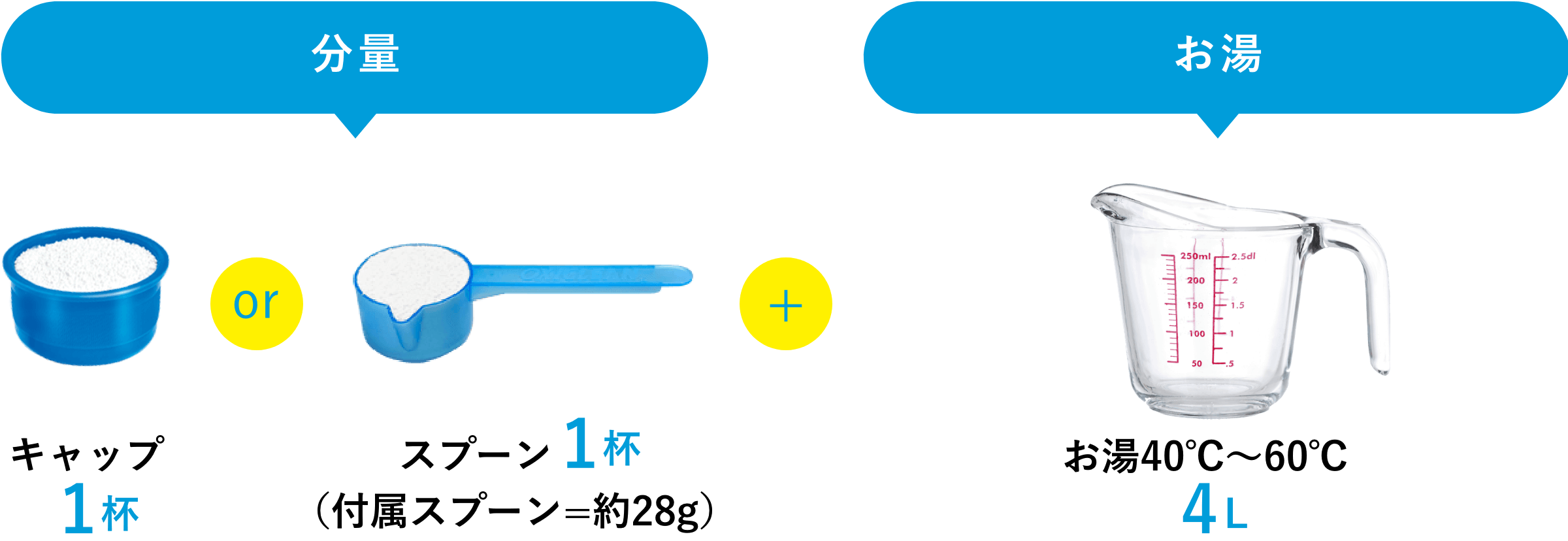 付属カップライン2+お洗濯1回の水量(約40L)