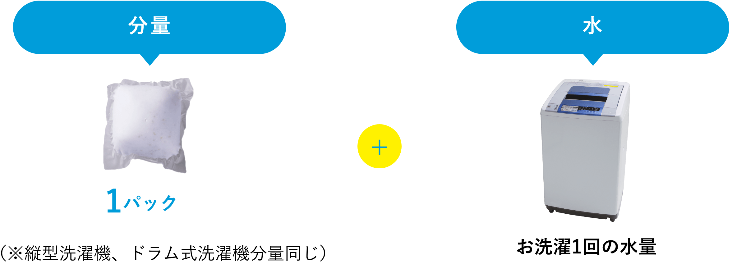 1パック+お洗濯1回の水量(約40L)